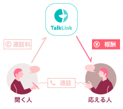 通話料金の流れ